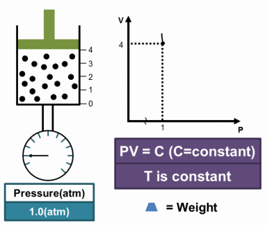Le modèle du gaz idéal Un récipient contient un gaz qui est comprimé par l'application d'un poids. À mesure que le volume diminue, la pression augmente. Cette relation est représentée sur un graphique affichant une ligne inversement proportionnelle StudySmarter