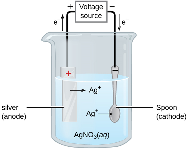 Électricité et magnétisme Un bécher contenant un liquide, deux objets métalliques reliés à un carré avec des étiquettes StudySmarter