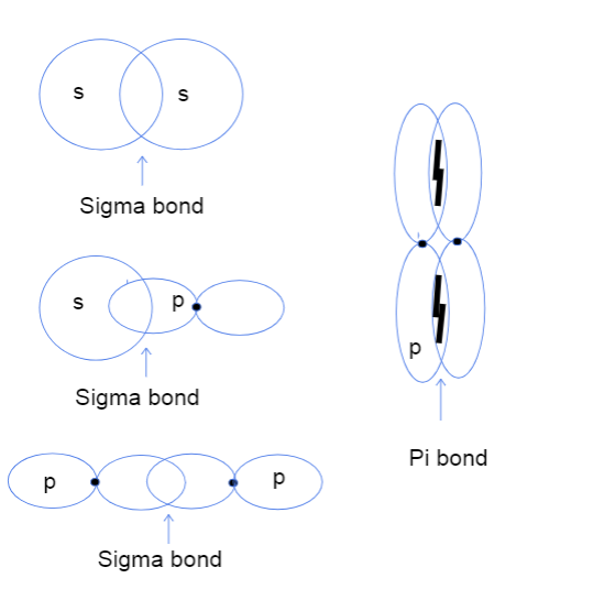 Obligations Sigma et Pi Diagrammes des obligations Sigma et Pi StudySmarter