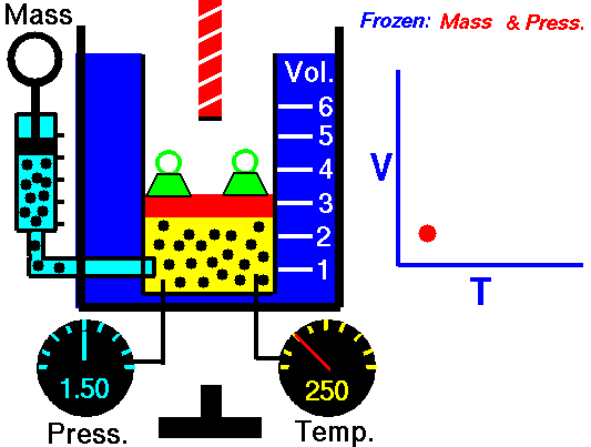 Le modèle du gaz idéal Un récipient contenant du gaz est maintenu à une pression constante et est chauffé. À mesure que le gaz se réchauffe, son volume augmente. Cette relation est affichée sur un graphique température-volume sous la forme d'une ligne droite indiquant une proportionnalité directe StudySmarter