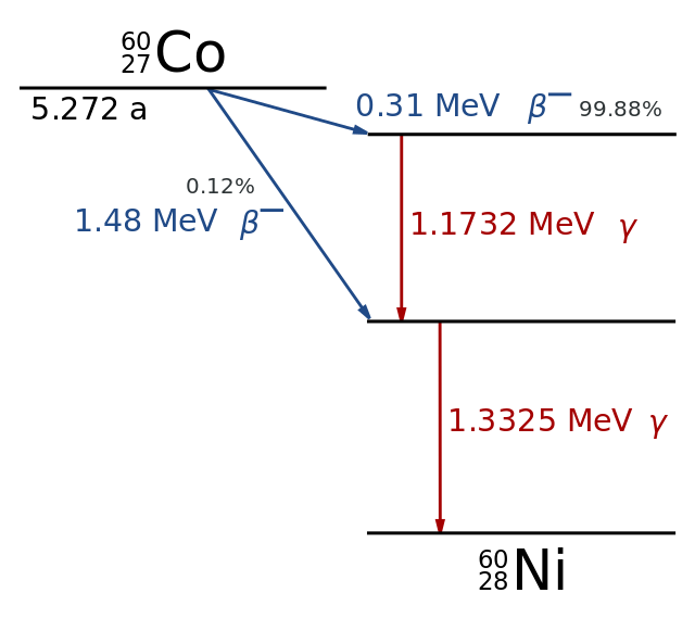 Instabilité nucléaire Processus de désintégration possible du cobalt 60 en nickel 60 StudySmarter