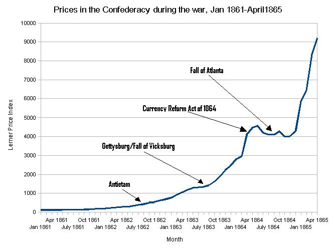 La economía confederada Gráfico de la inflación confederada StudySmarter