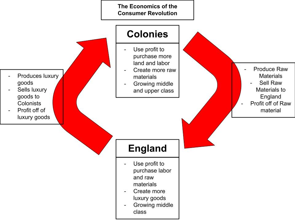 The Consumer Revolution / Flow of Goods and Commerce in the 1700s / StudySmarter
