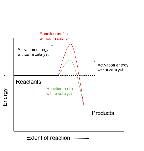 Cinetica chimica diagramma entalpia catalizzatore StudySmarter