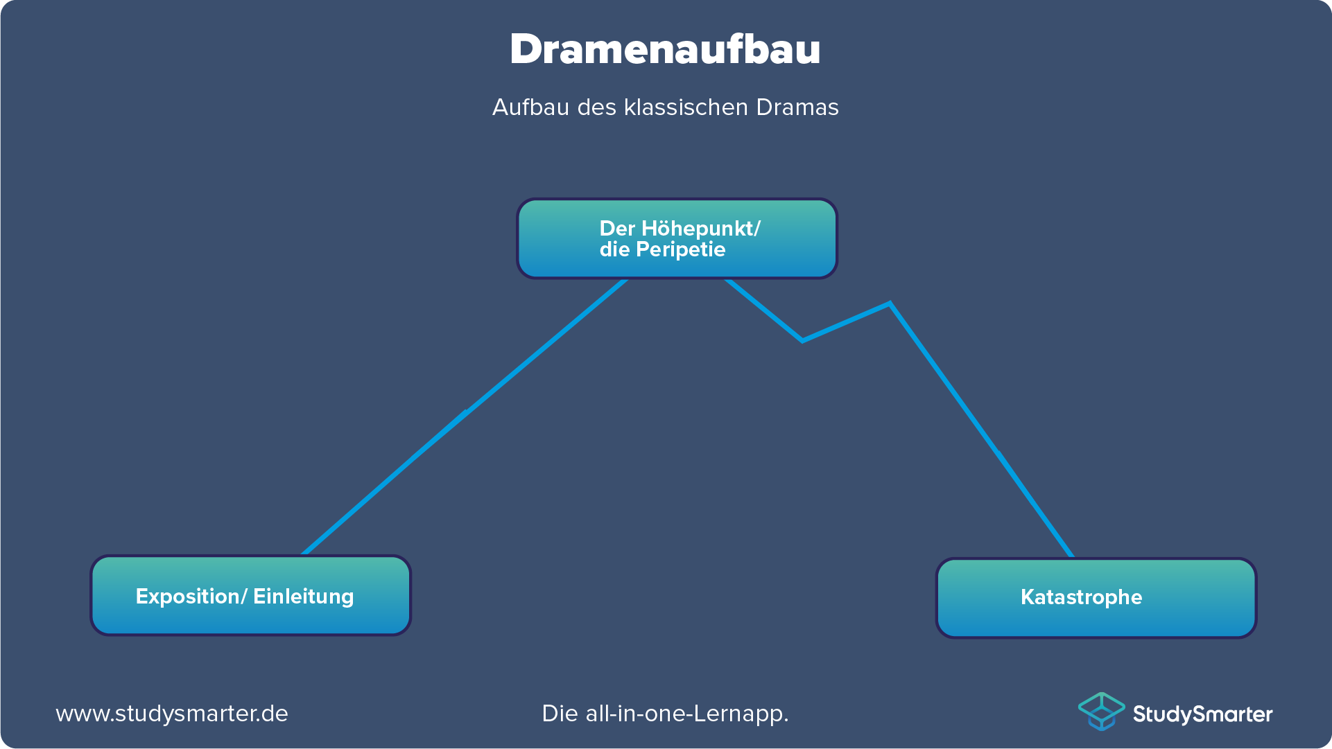 Death of a Salesman Abbildung der Spannungsabläufe in einem klassischen Drama
