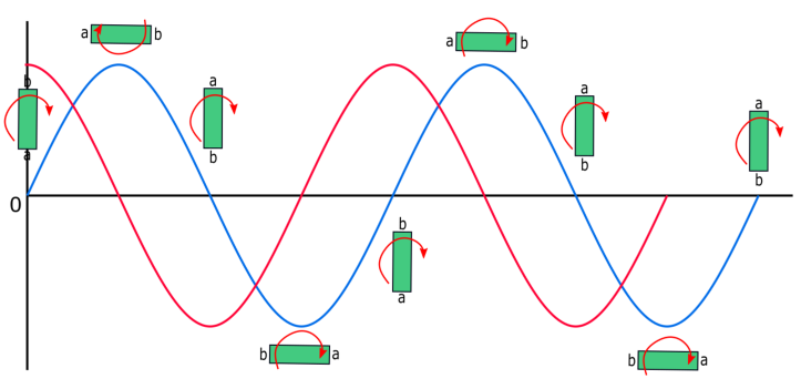 Flux magnétique et lien de flux magnétique Force électromotrice Evolution StudySmarter.