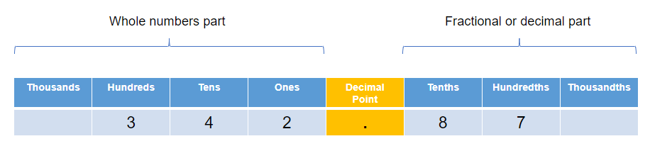 Fractions and Decimals, Place values, StudySmarter