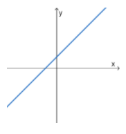 Polynomial Graphs Degree 1 linear StudySmarter