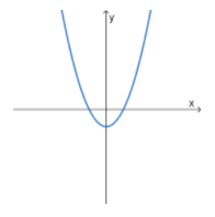 Polynomial Graphs Degree 2 quadratic StudySmarter