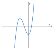 Polynomial Graphs Degree 3 cubic StudySmarter