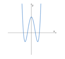 Gráficos de polinomios Grado 4 cuártico StudySmarter