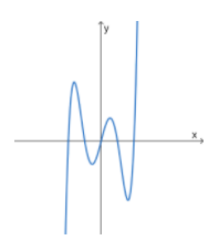 Graphes polynomiaux Degré 5 quintique StudySmarter
