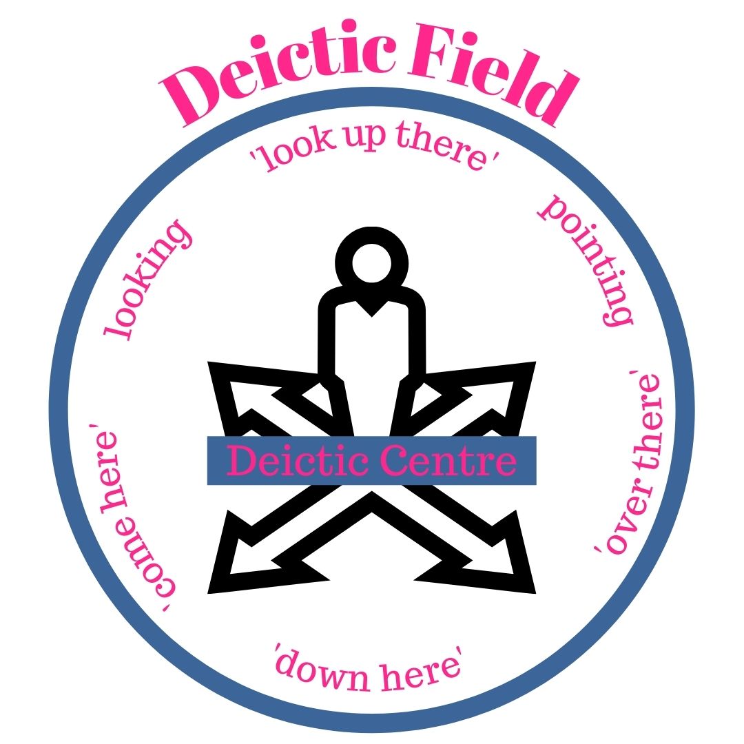 Deictic Center - Visualization of Deictic Field - StudySmarter