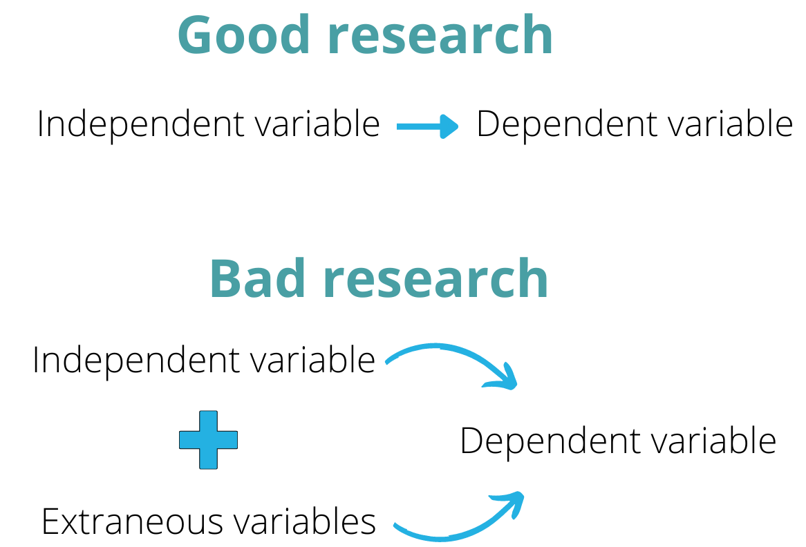 Procedimientos de investigación, Diagrama de una buena investigación: flecha de la variable independiente apuntando a la variable dependiente y de una mala investigación: flechas de la variable independiente y variables extrañas que afectan a la variable dependiente, StudySmarter