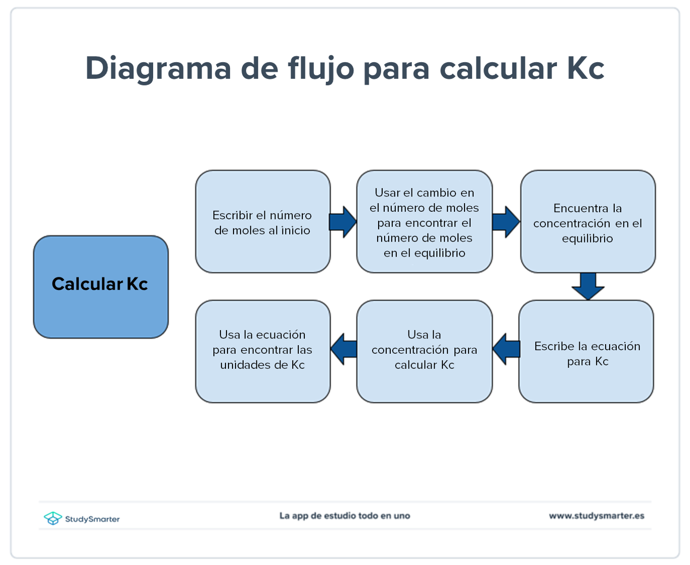 Constante de equilibrio Kc diagrama de flujo para calcular Kc StudySmarter