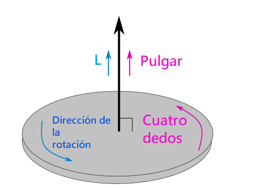 Momento angular Dirección del momento angular StudySmarter