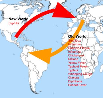 Columbian Exchange, Diseases European-American disease exchange, StudySmarter