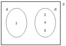 Disjoint and Overlapping Events Disjoint events Venn diagram example 2 StudySmarter