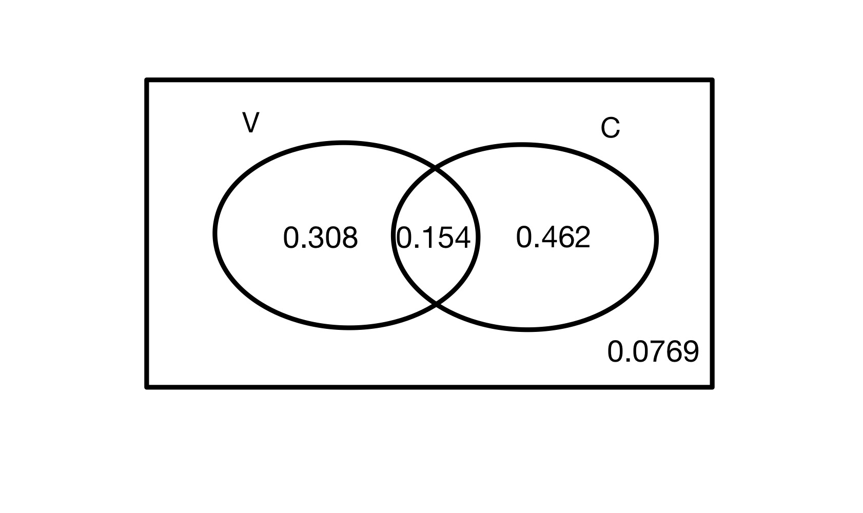 probabilité conditionnelle diagramme de Venn studysmarter