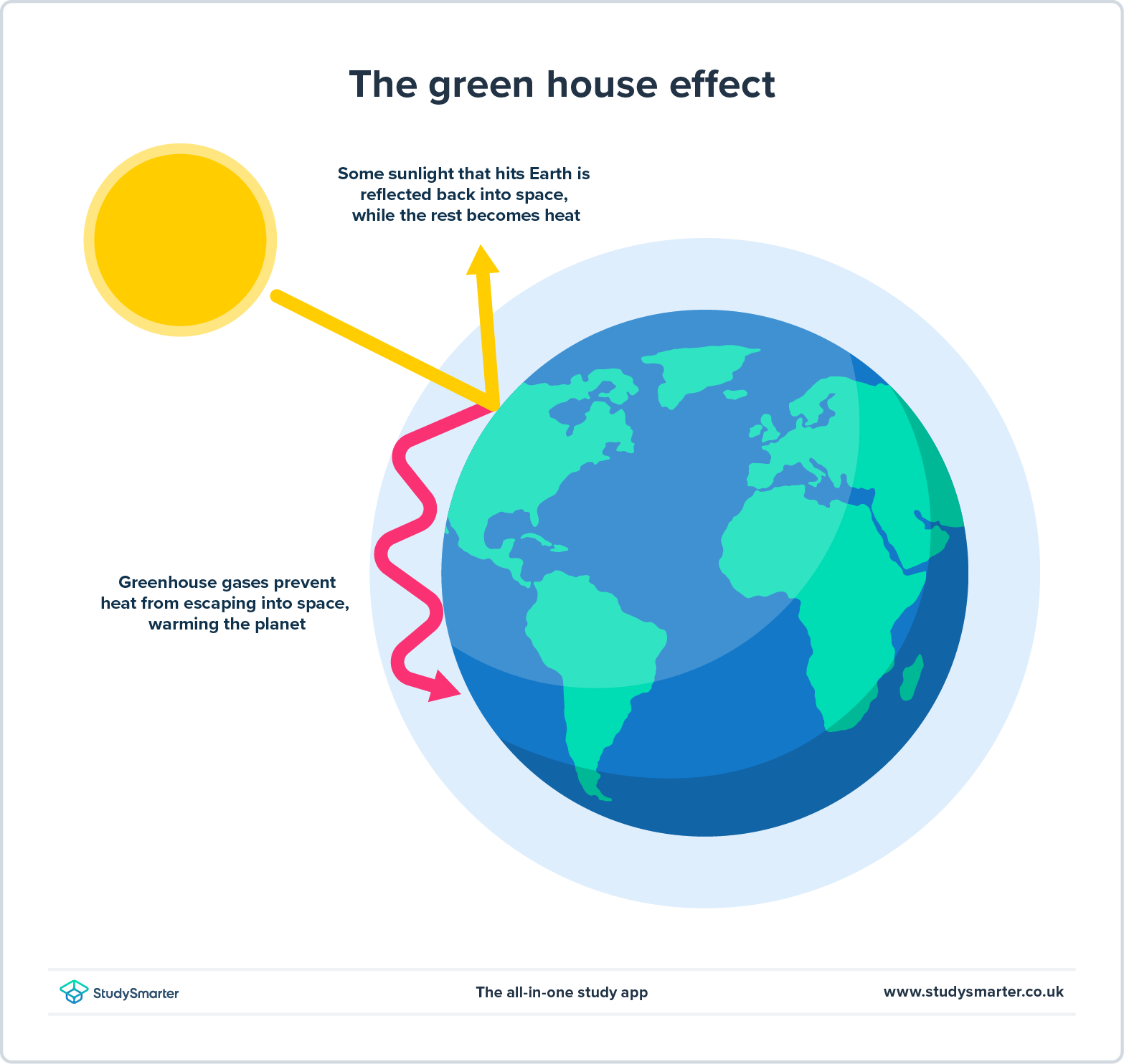 Greenhouse Gases The Greenhouse Effect Diagram StudySmarter