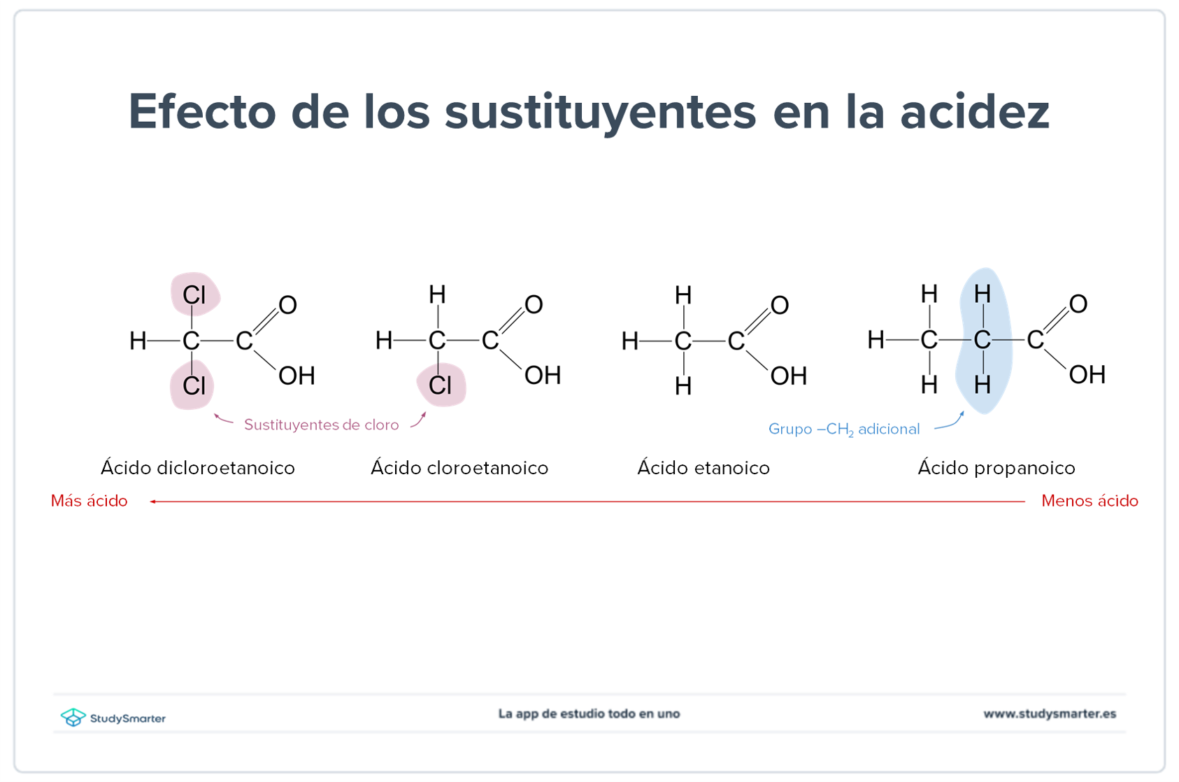 Ácidos carboxílicos efecto sustituyentes acidez StudySmarter