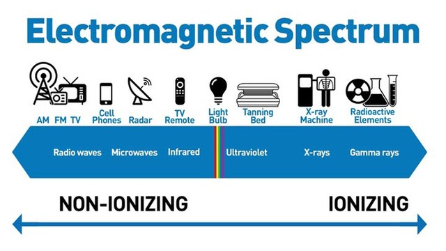 Rayons X à haute énergie Spectre électromagnétique StudySmarter