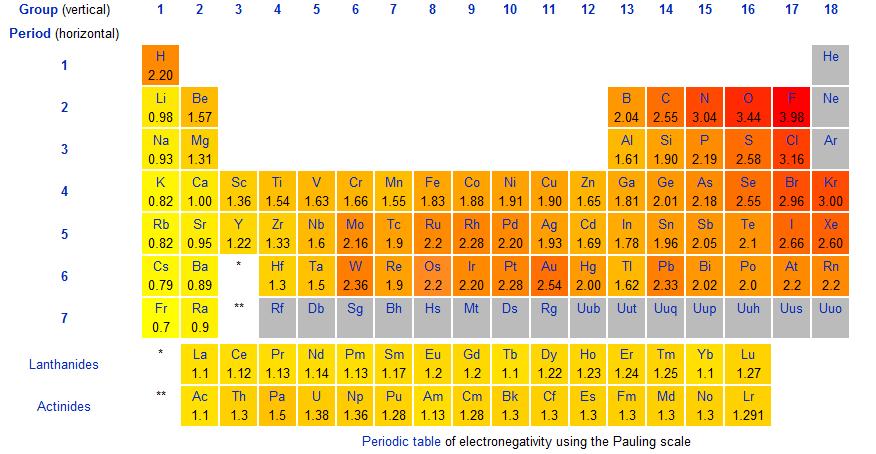 Dipoles, Electronegativity Determination and formation of a dipole, StudySmarter