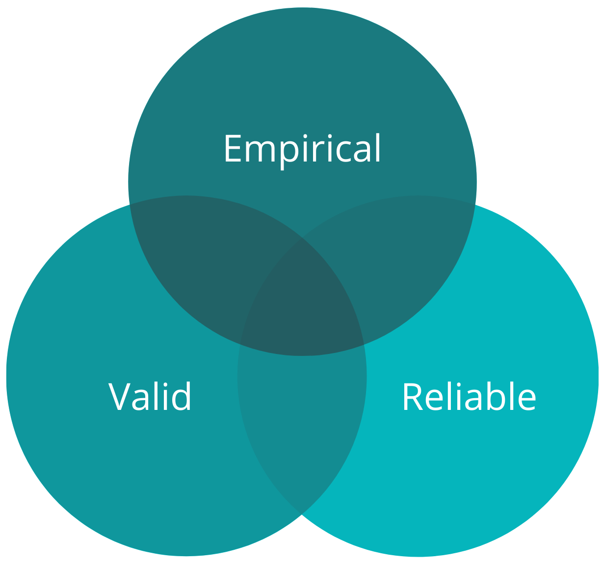 Procedimientos de investigación, Diagrama de Venn de las tres características fundamentales de la investigación científica, StudySmarter