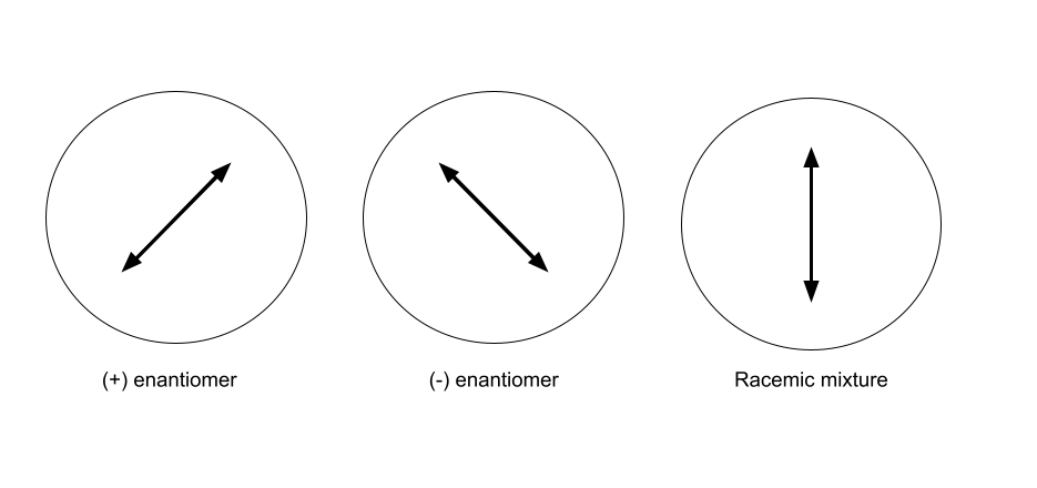 Isomeria ottica luce piano polarizzata miscela racemica