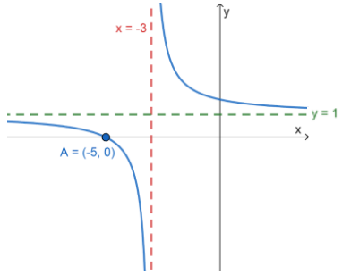 Reciprocal Graphs Equation of a reciprocal graph StudySmarter