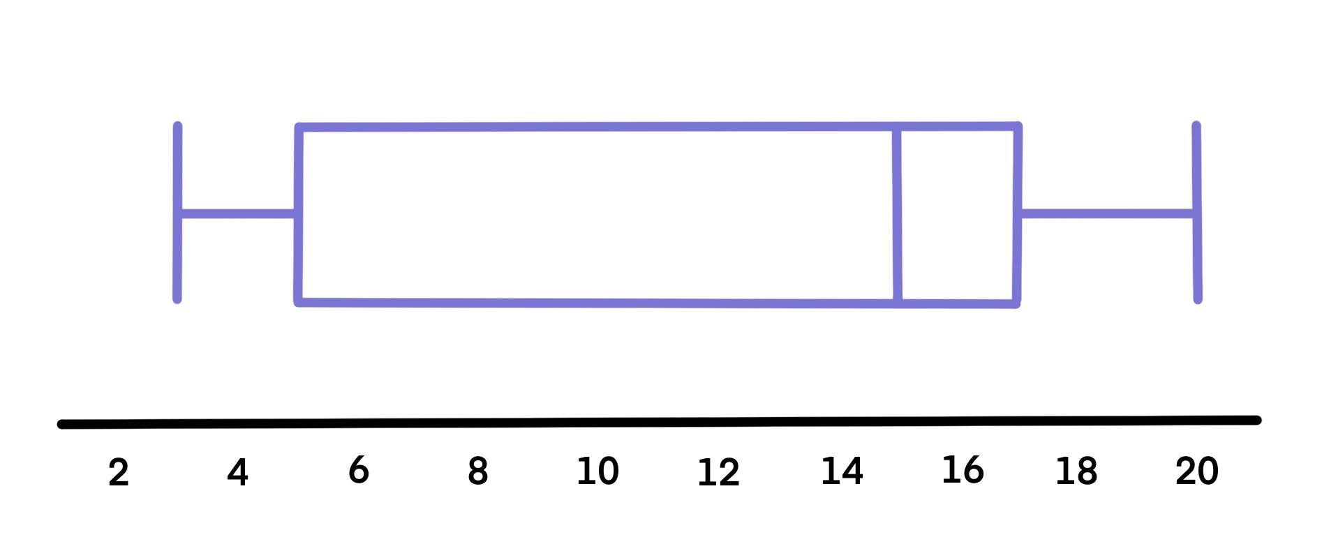 Ejemplo de Box Plots Worked StudySmarter