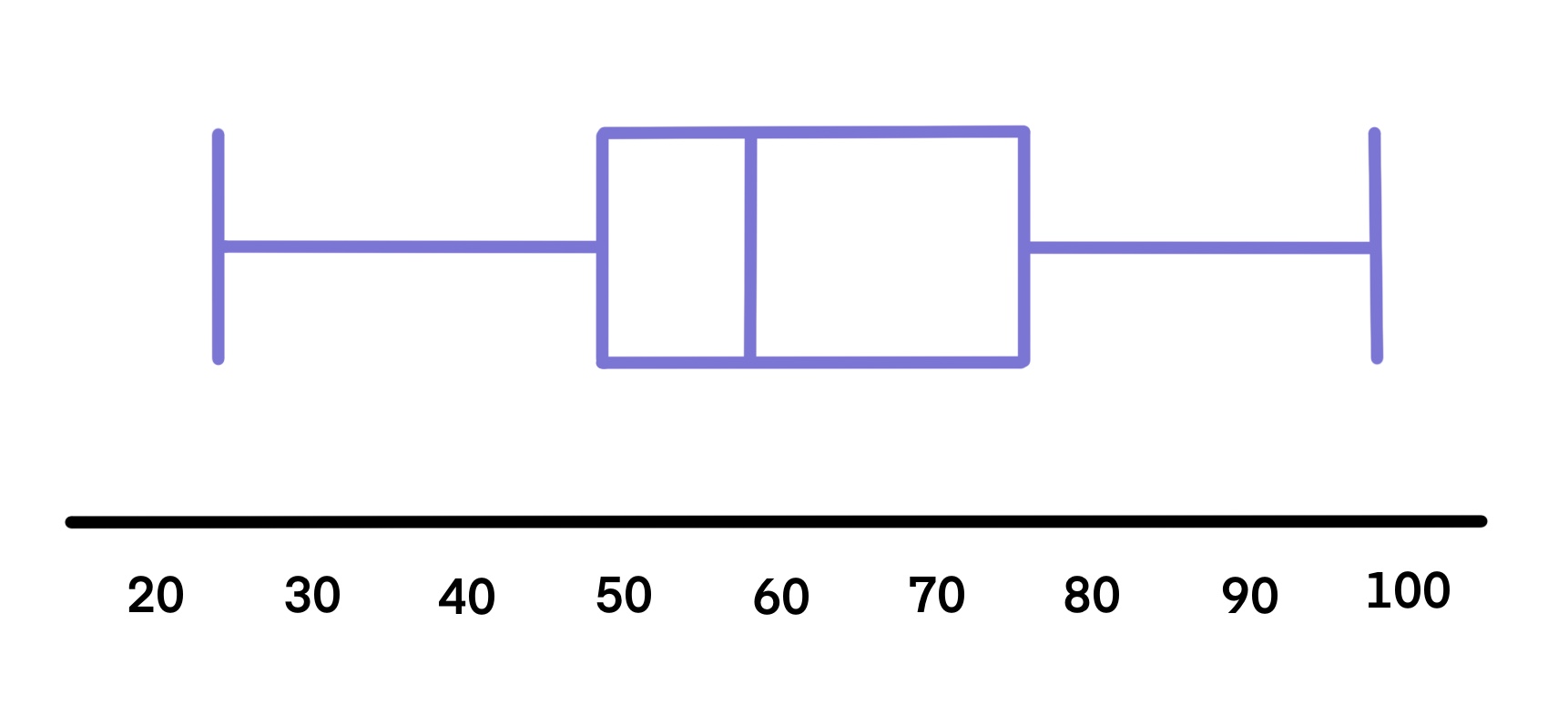 Ejemplo de gráficos de caja StudySmarter