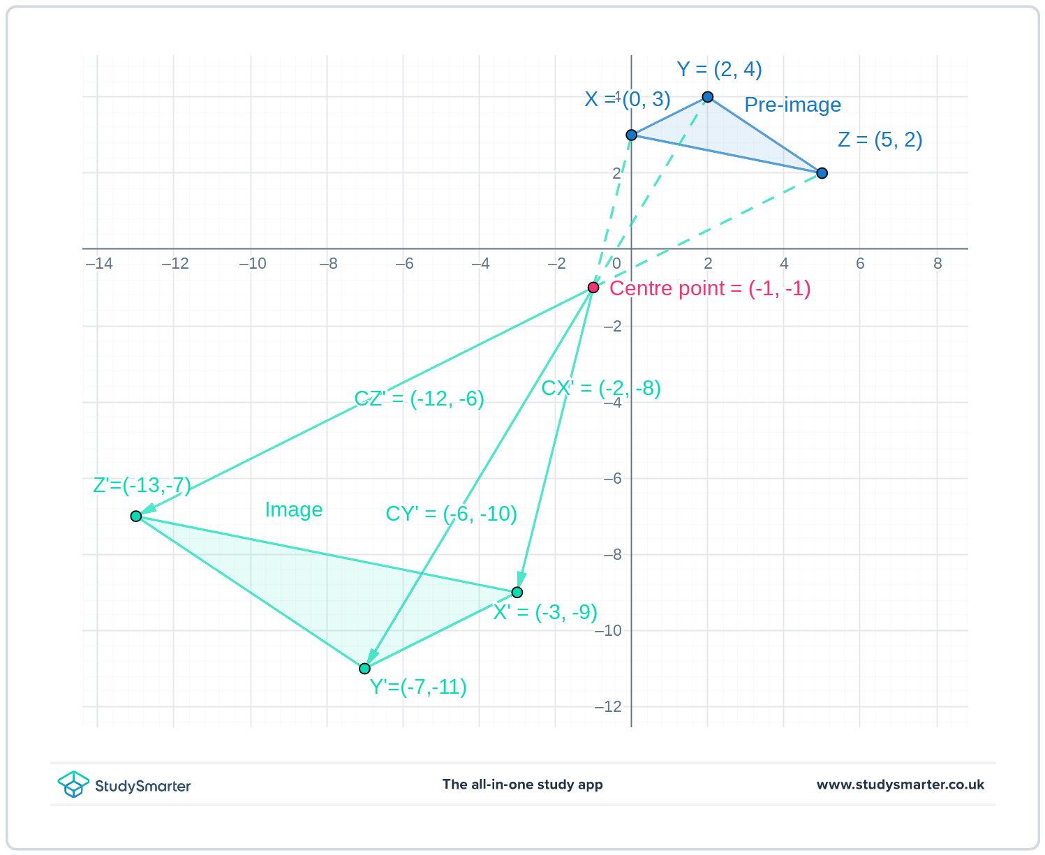 Dilatations Exemples StudySmarter