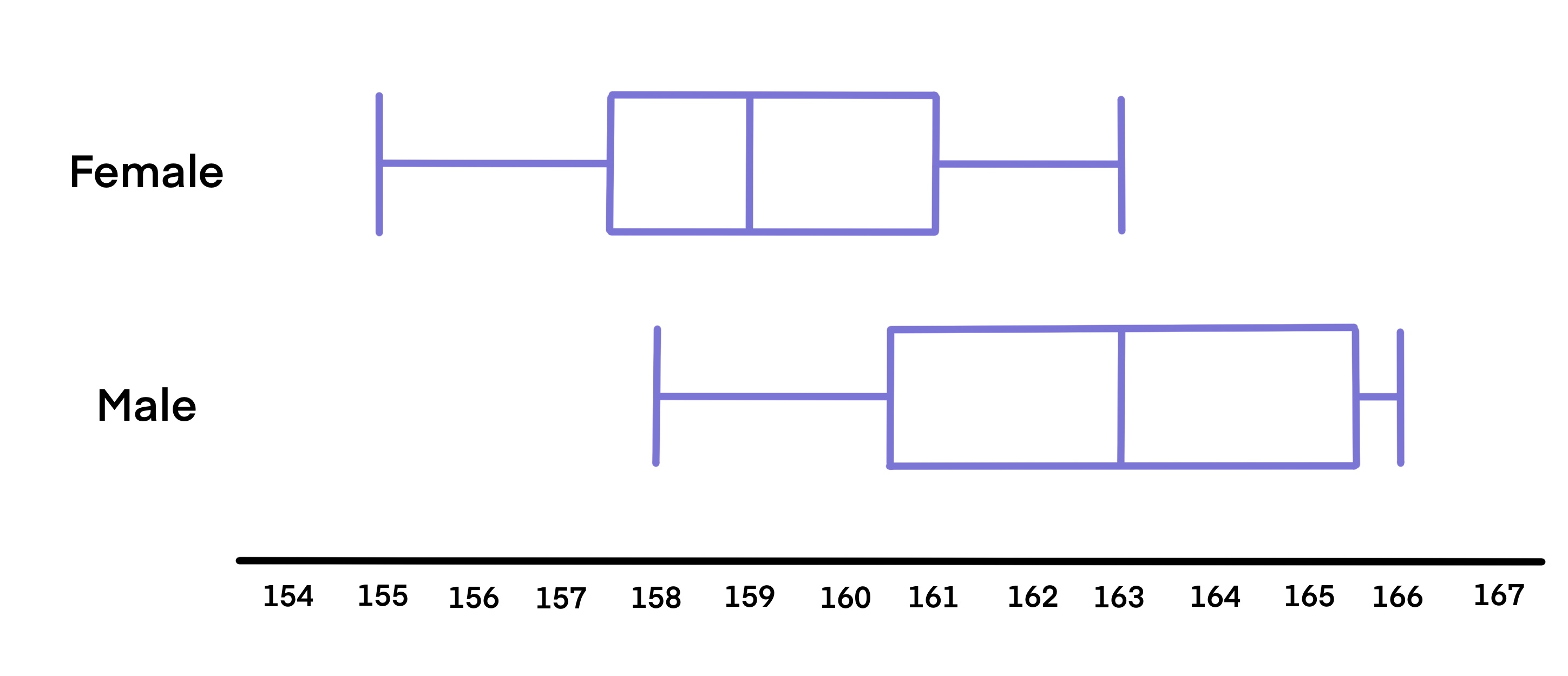 Box Plots Comparativa Box Plot StudySmarter