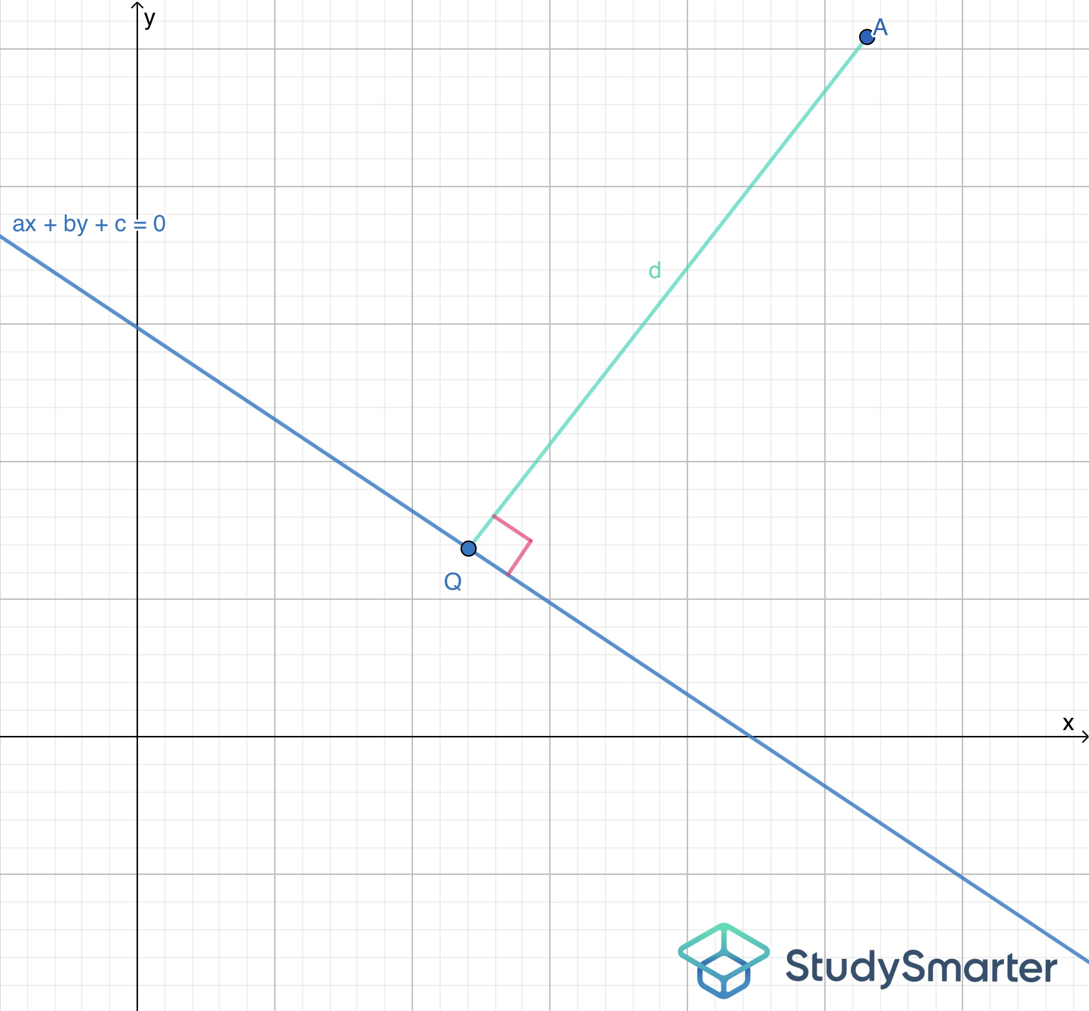 Distancia de un punto a una recta, La distancia entre un punto y una recta, StudySmarter
