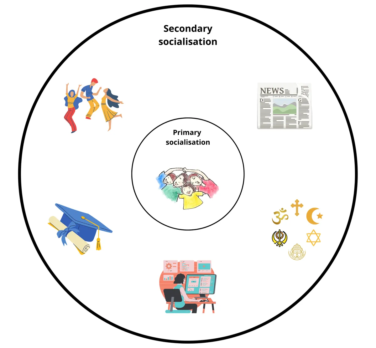 Functionalist Perspectives on the Family, Diagram of primary and secondary socialisation, StudySmarter