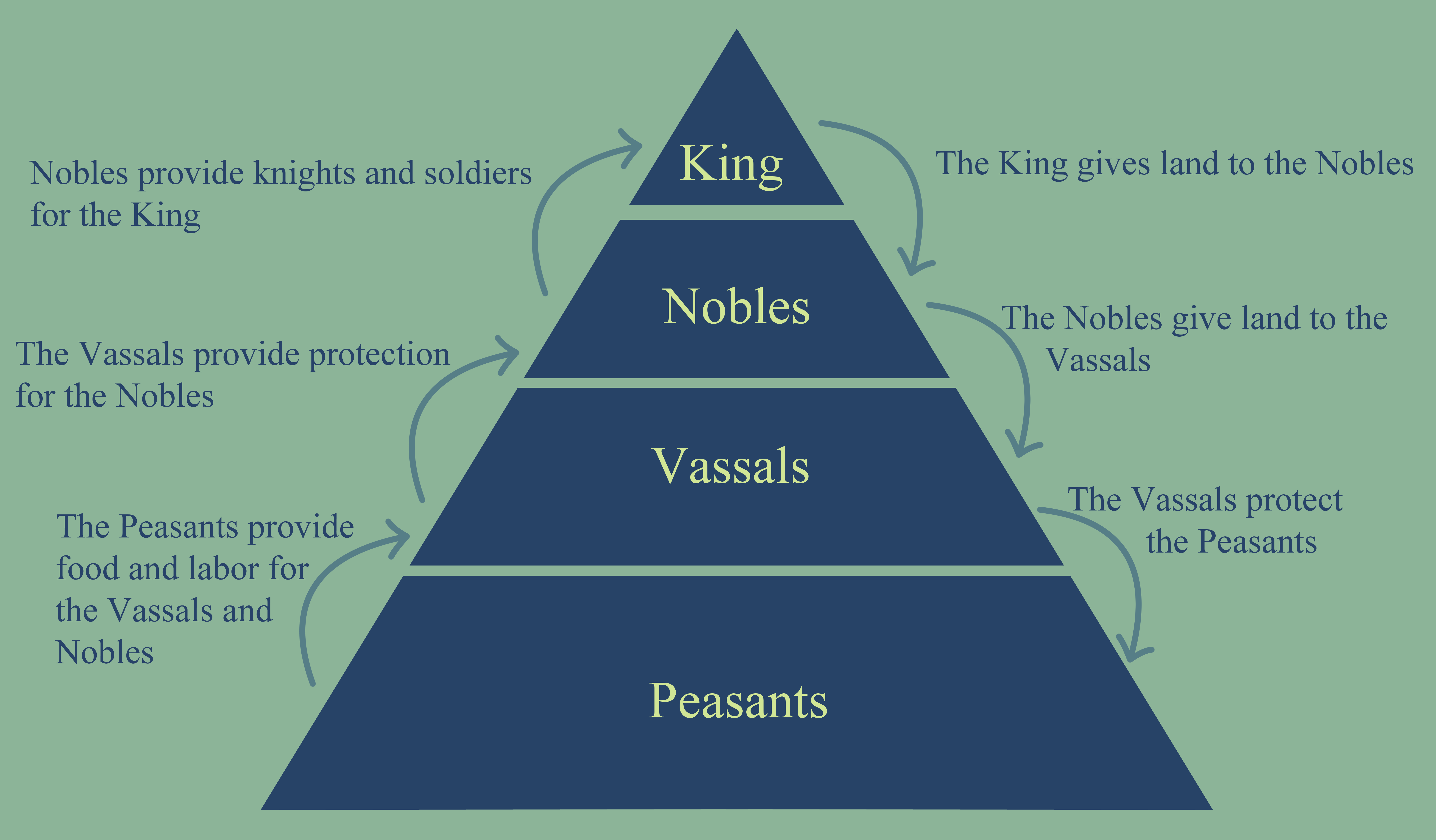 L'émergence des États-nations Le féodalisme Diagramme StudySmarter