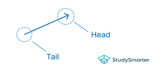 Suma de vectores Ilustración del método de suma de vectores cabeza a cola StudySmarter