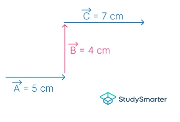 Suma de vectores Método de suma de vectores cabeza a cola con tres vectores StudySmarter