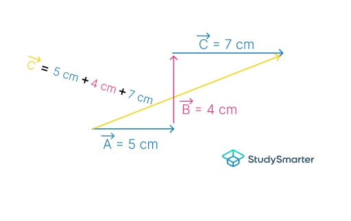 Suma de vectores Método de suma de vectores cabeza a cola con tres vectores mostrando la suma resultante StudySmarter