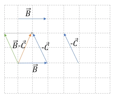Addition de vecteurs Addition et soustraction de vecteurs à l'aide de la loi du parallélogramme Exemple StudySmarter