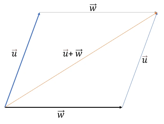 Addition de vecteurs Illustration montrant l'addition de deux vecteurs en dessinant un parallélogramme StudySmarter