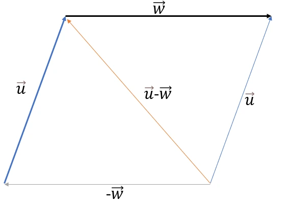 Suma de vectores ilustración de la ley del paralelogramo para la resta de vectores StudySmarter