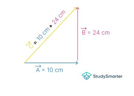 Suma de vectores Ejemplo del método de suma de vectores cabeza a cola con el vector suma resultante StudySmarter