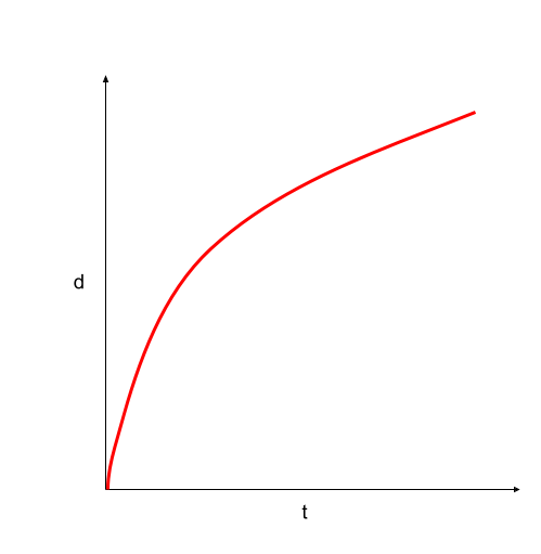 Graphs of Motion linear motion displacement-time graph StudySmarter