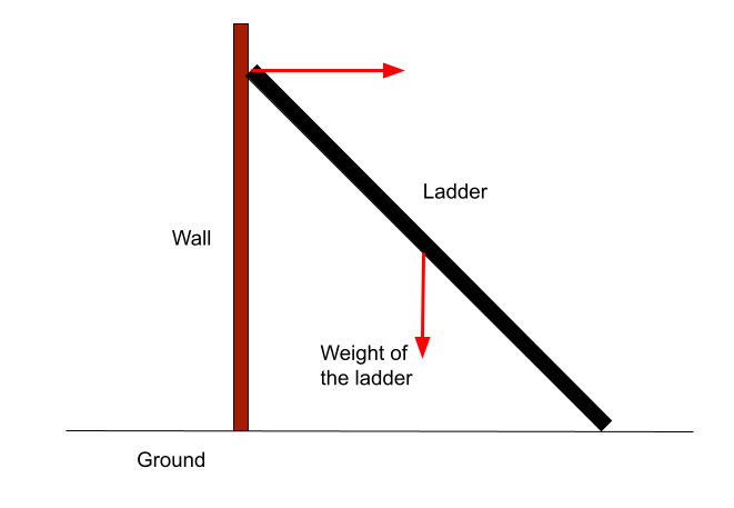 Scalar and Vector Equilibrium of forces example StudySmarter