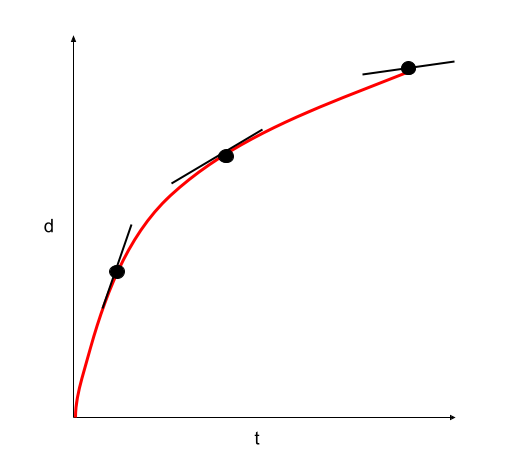 Graphs of Motion linear motion displacement-time graph StudySmarter