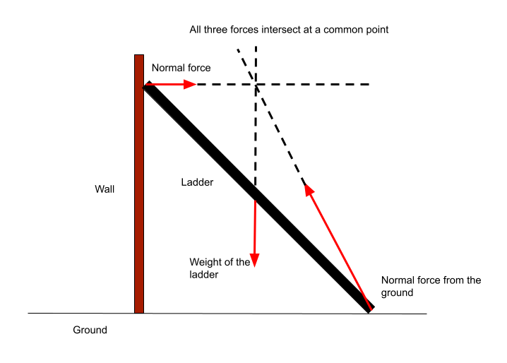 Lignes scalaires et vectorielles des forces en équilibre exemple StudySmarter