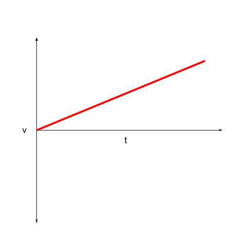 Graphs of Motion linear motion velocity-time graph StudySmarter