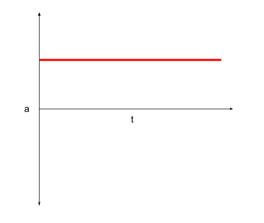 Graphs of Motion linear motion acceleration-time graph StudySmarter